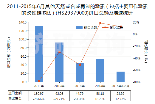 2011-2015年6月其他天然或合成再制的激素（包括主要用作激素的改性鏈多肽）(HS29379000)進口總額及增速統(tǒng)計